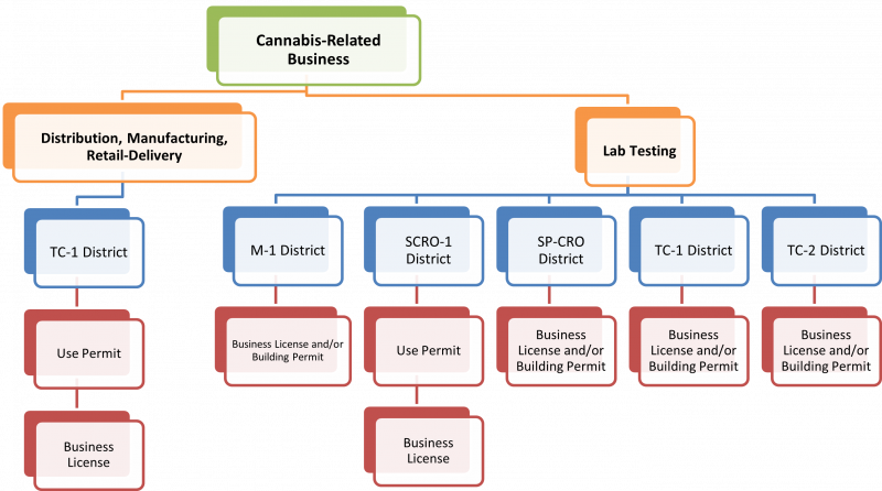 Flowchart showing allowable zoning districts and permit requirements for different types of cannabis businesses