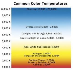 Color Temperature spectrum, from blue at the higher end, to white in the middle, and yellows and orange at the lower end