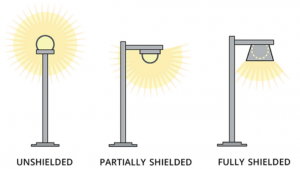 Image showing Unshielded, Partially Shielded, and Fully Shielded lights