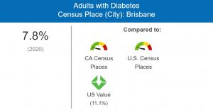 Brisbane Adults with Diabetes